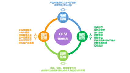 CRM客戶關系管理系統營銷管理模塊功能需求與滿意度調查問卷